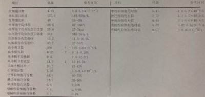 ​你真的了解血常规报告各项目的意思吗？（1）红细胞篇